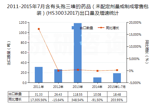 2011-2015年7月含有頭孢三嗪的藥品(未配定劑量或制成零售包裝)(HS30032017)出口量及增速統(tǒng)計(jì) 2011-2015年7月含有頭孢三嗪的藥品(未配定劑量或制成零售包裝)(HS30032017)出口量及增速統(tǒng)計(jì)